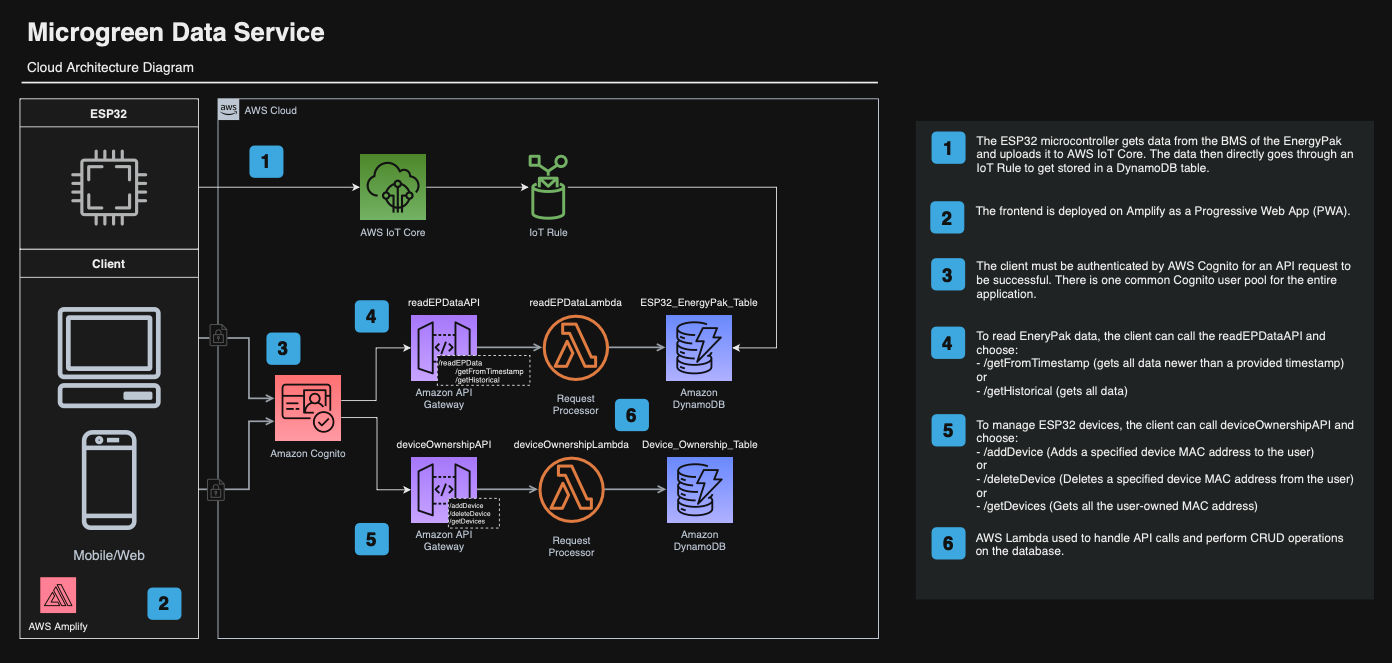 Cloud Architecture Diagram